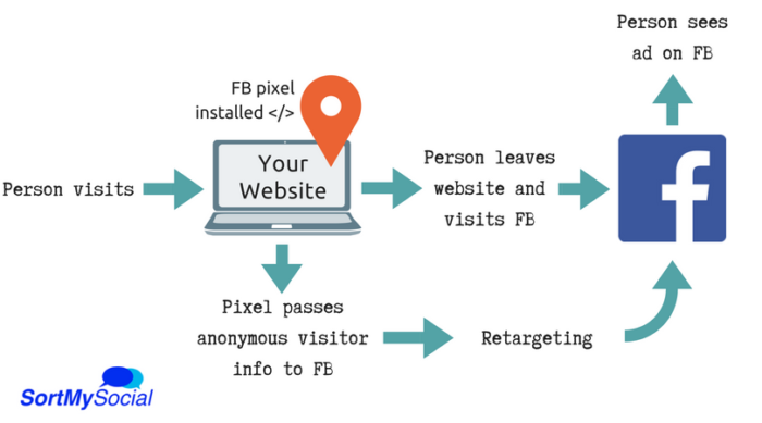 Facebook pixel how it works infographic