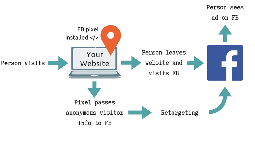 How Facebook Pixel works.
